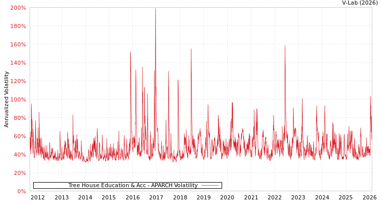 graph of Tree House Education & Acc APARCH