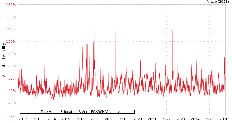 graph of Tree House Education & Acc EGARCH