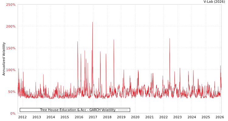 graph of Tree House Education & Acc GARCH