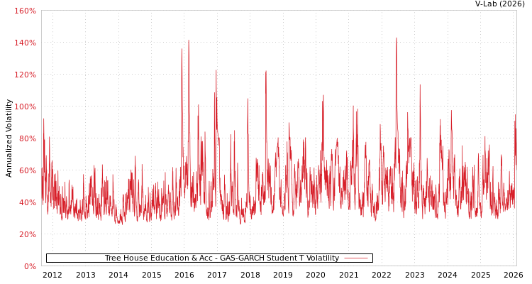 graph of Tree House Education & Acc GAS-GARCH-T