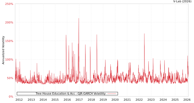 graph of Tree House Education & Acc GJR-GARCH