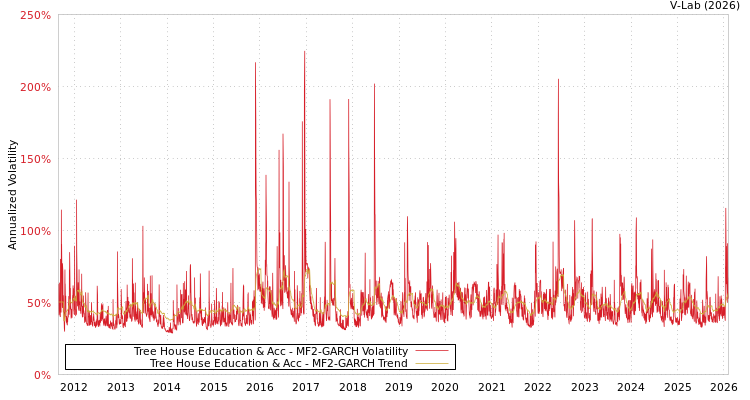 graph of Tree House Education & Acc MF2-GARCH