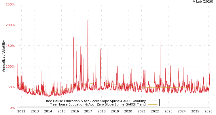 graph of Tree House Education & Acc S0GARCH