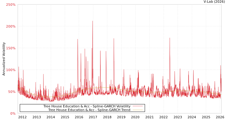 graph of Tree House Education & Acc SGARCH