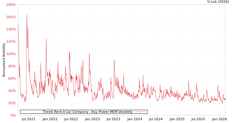 graph of Theeb Rent A Car Company APMEM