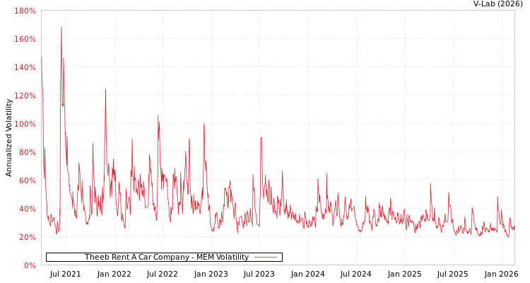 graph of Theeb Rent A Car Company MEM