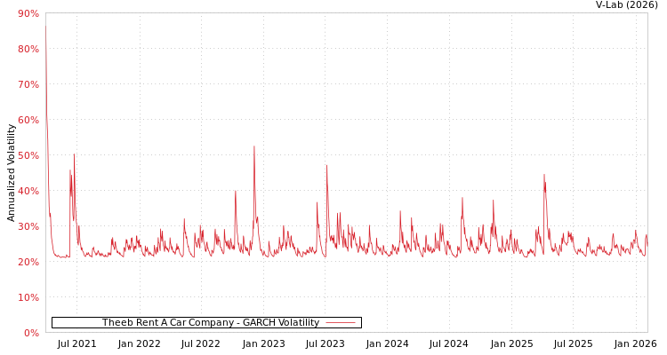 graph of Theeb Rent A Car Company GARCH