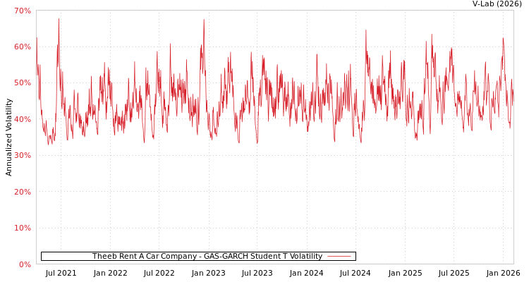 graph of Theeb Rent A Car Company GAS-GARCH-T