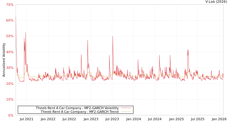 graph of Theeb Rent A Car Company MF2-GARCH