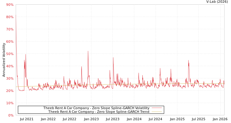 graph of Theeb Rent A Car Company S0GARCH