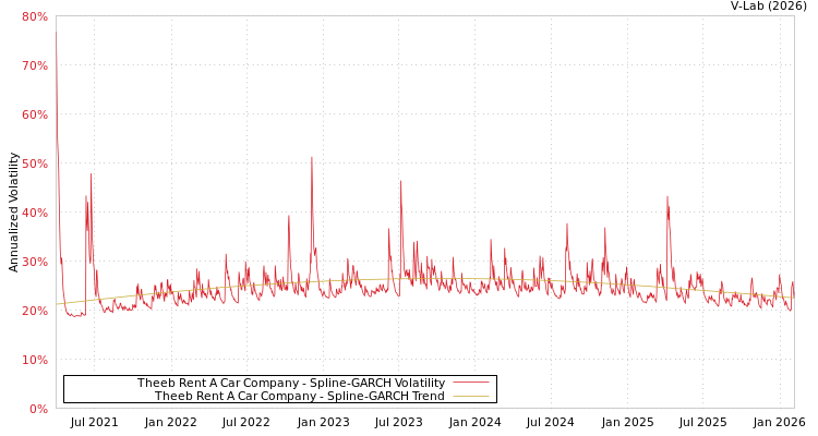 graph of Theeb Rent A Car Company SGARCH