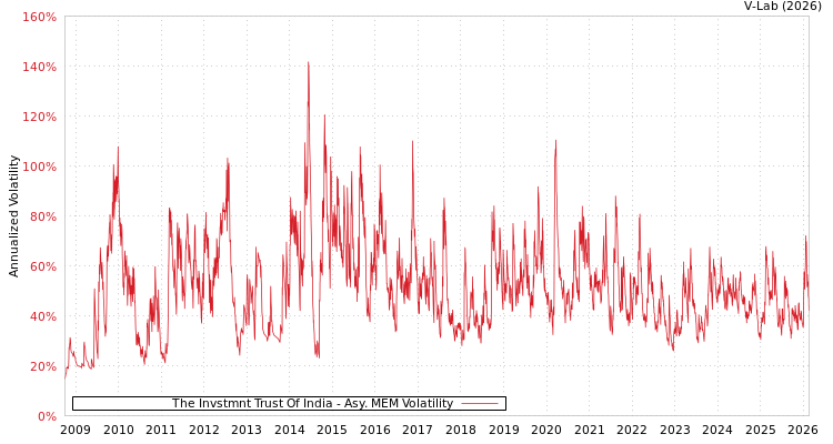 graph of The Invstmnt Trust Of India AMEM