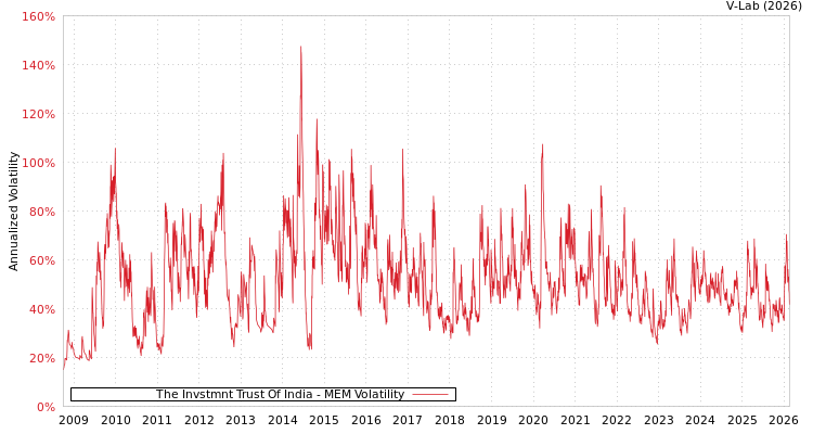 graph of The Invstmnt Trust Of India MEM