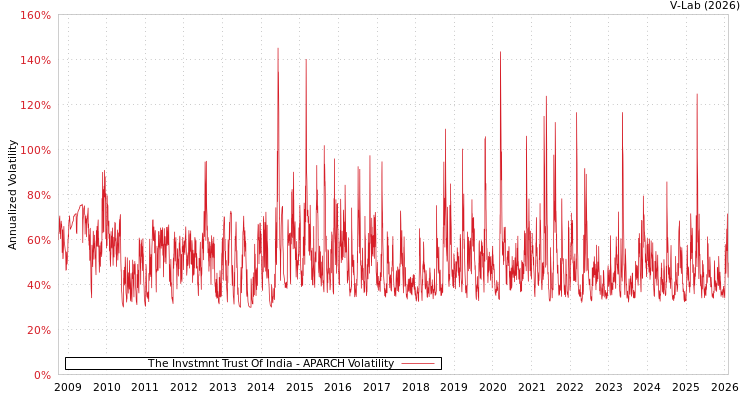 graph of The Invstmnt Trust Of India APARCH
