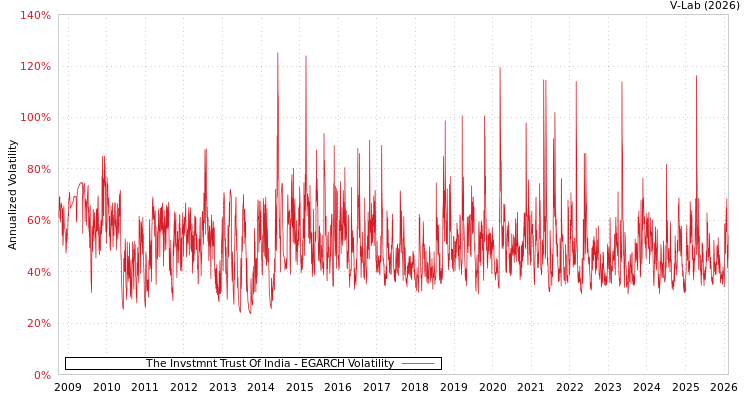 graph of The Invstmnt Trust Of India EGARCH