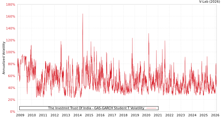 graph of The Invstmnt Trust Of India GAS-GARCH-T