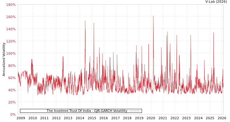 graph of The Invstmnt Trust Of India GJR-GARCH