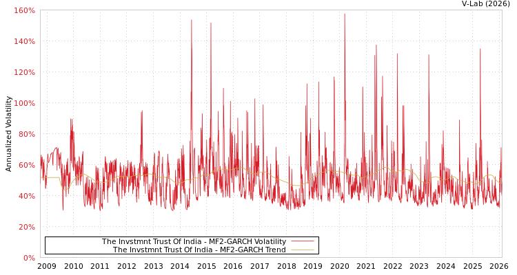 graph of The Invstmnt Trust Of India MF2-GARCH