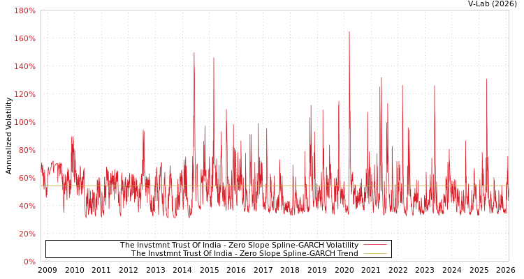 graph of The Invstmnt Trust Of India S0GARCH
