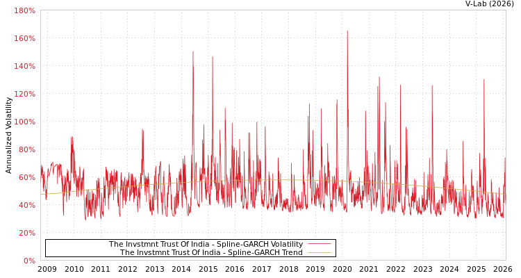 graph of The Invstmnt Trust Of India SGARCH