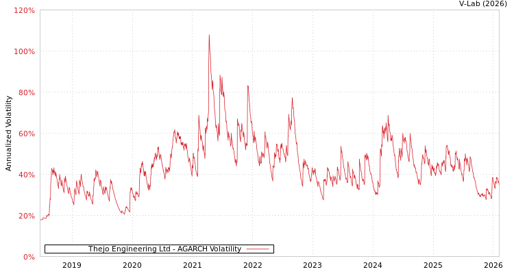 graph of Thejo Engineering Ltd AGARCH