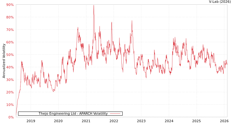 graph of Thejo Engineering Ltd APARCH
