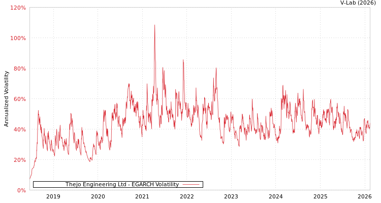 graph of Thejo Engineering Ltd EGARCH