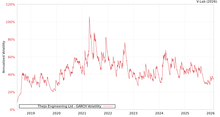 graph of Thejo Engineering Ltd GARCH