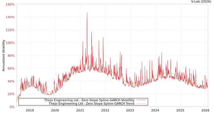 graph of Thejo Engineering Ltd S0GARCH