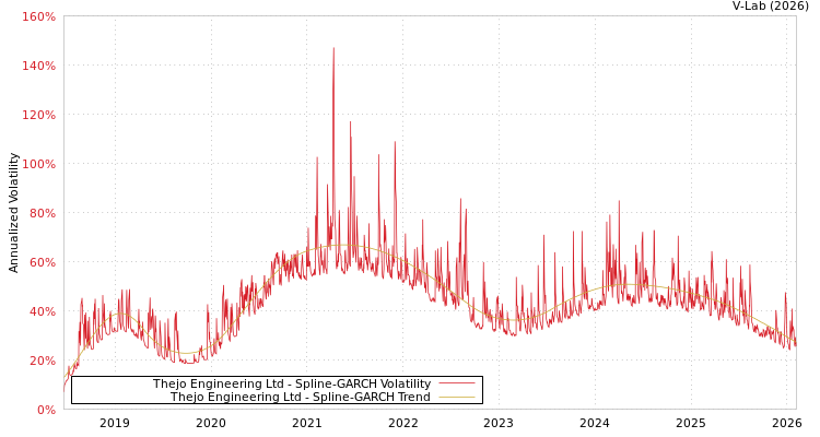 graph of Thejo Engineering Ltd SGARCH