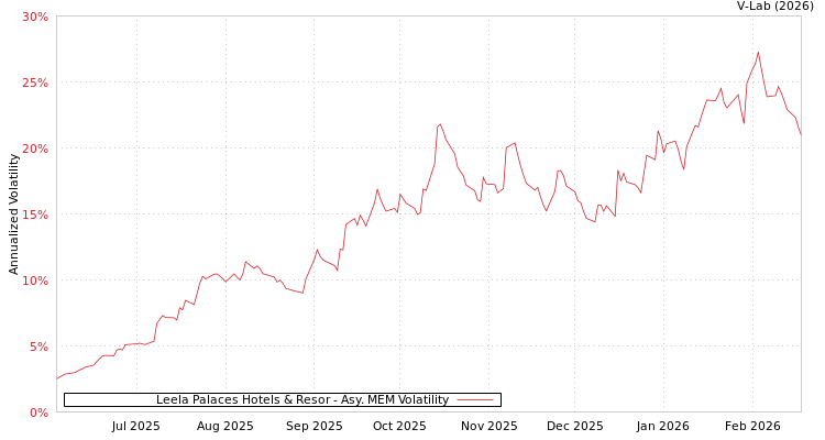 graph of Leela Palaces Hotels & Resor AMEM