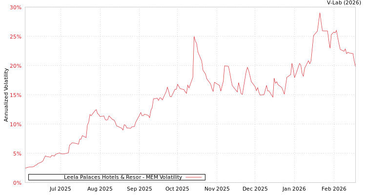 graph of Leela Palaces Hotels & Resor MEM