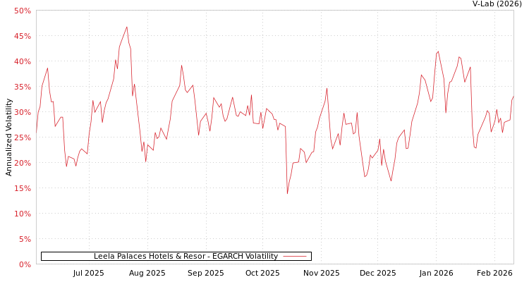 graph of Leela Palaces Hotels & Resor EGARCH