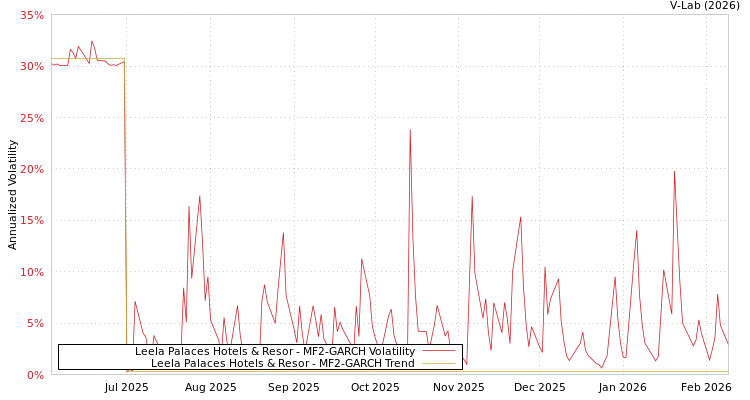graph of Leela Palaces Hotels & Resor MF2-GARCH