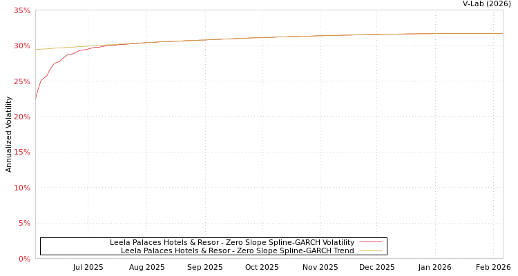 graph of Leela Palaces Hotels & Resor S0GARCH