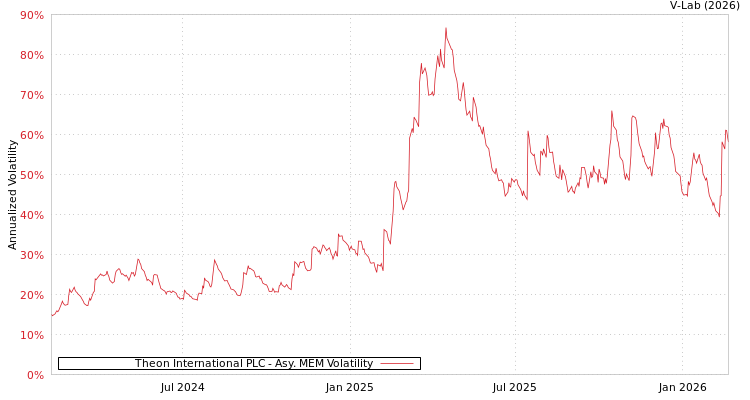 graph of Theon International PLC AMEM