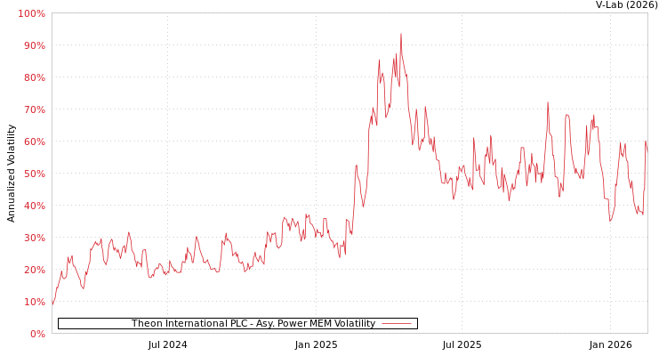 graph of Theon International PLC APMEM
