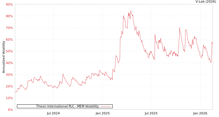 graph of Theon International PLC MEM