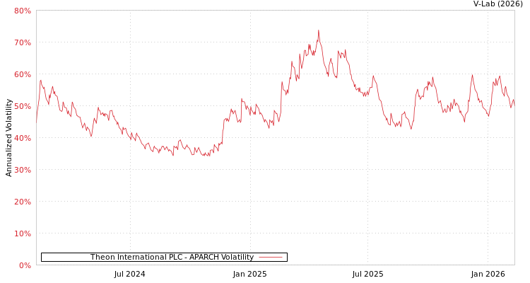 graph of Theon International PLC APARCH