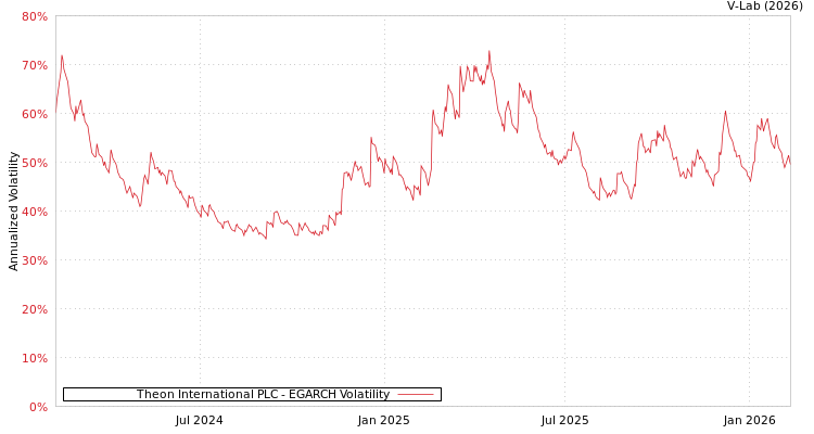 graph of Theon International PLC EGARCH