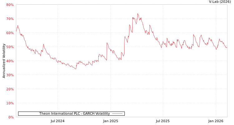 graph of Theon International PLC GARCH
