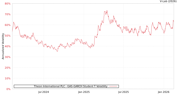 graph of Theon International PLC GAS-GARCH-T