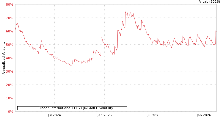 graph of Theon International PLC GJR-GARCH