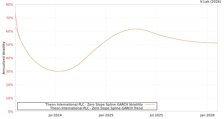 graph of Theon International PLC S0GARCH
