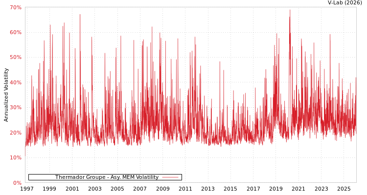 graph of Thermador Groupe AMEM