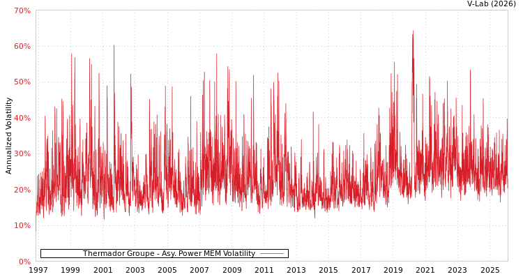 graph of Thermador Groupe APMEM