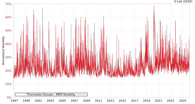 graph of Thermador Groupe MEM