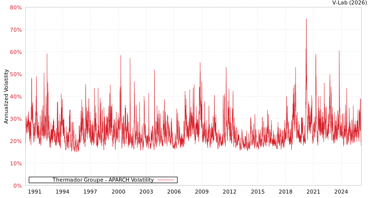 graph of Thermador Groupe APARCH