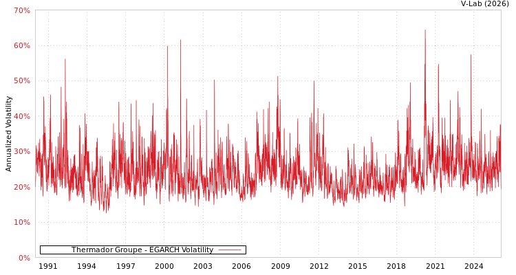 graph of Thermador Groupe EGARCH