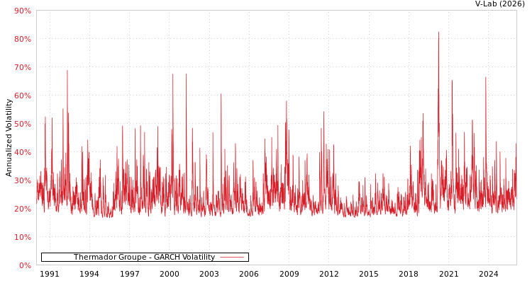 graph of Thermador Groupe GARCH